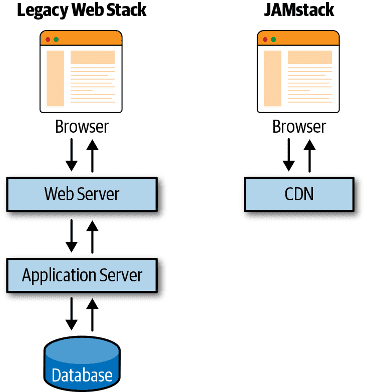 Legacy web stack versus JAMstack!